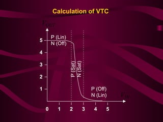 Calculation of VTC
1 2 3 4 5
IN
V
0
OUT
V
1
2
3
4
5
P (Off)
N (Lin)
P (Lin)
N (Off)
P
(Sat)
N
(Sat)
 