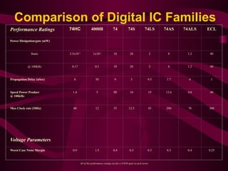 Performance Ratings 74HC 4000B 74 74S 74LS 74AS 74ALS ECL
Power Dissipation/gate (mW)
Static 2.5x10-3
1x10-3
10 20 2 8 1.2 40
@ 100kHz 0.17 0.1 10 20 2 8 1.2 40
Propagation Delay (nSec) 8 50 9 3 9.5 1.7 4 1
Speed Power Product
@ 100kHz
1.4 5 90 10 19 13.6 4.8 40
Max Clock rate (MHz) 40 12 35 12.5 45 200 70 300
Voltage Parameters
Worst Case Noise Margin 0.9 1.5 0.4 0.3 0.3 0.3 0.4 0.25
Comparison of Digital IC Families
All of the performance ratings are for a NAND gate in each series.
 