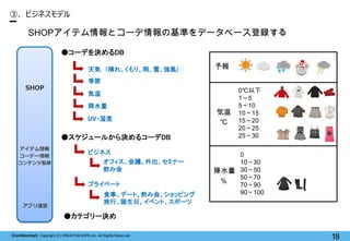 【Confidential】Copyright (C) CREATIVEHOPE,Inc. All Rights Reserved.
18
③. ビジネスモデル
天気 （晴れ、くもり、雨、雪、強風）
季節
気温
降水量
ビジネス
●スケジュール...