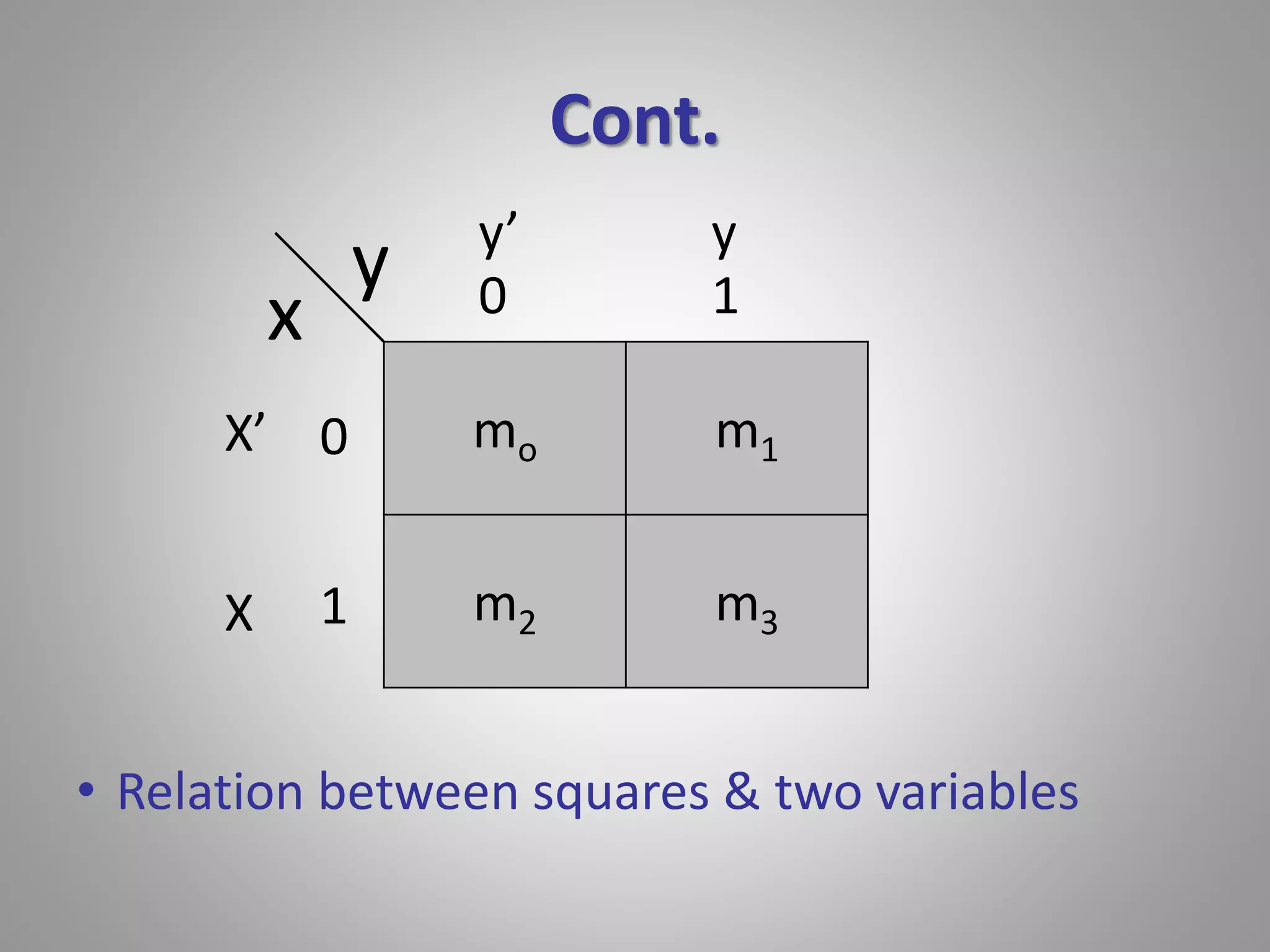 Cont. 
y’ y 
0 1 
mo m1 
m2 m3 
x 
y 
0 
1 
X’ 
X 
• Relation between squares & two variables 
 