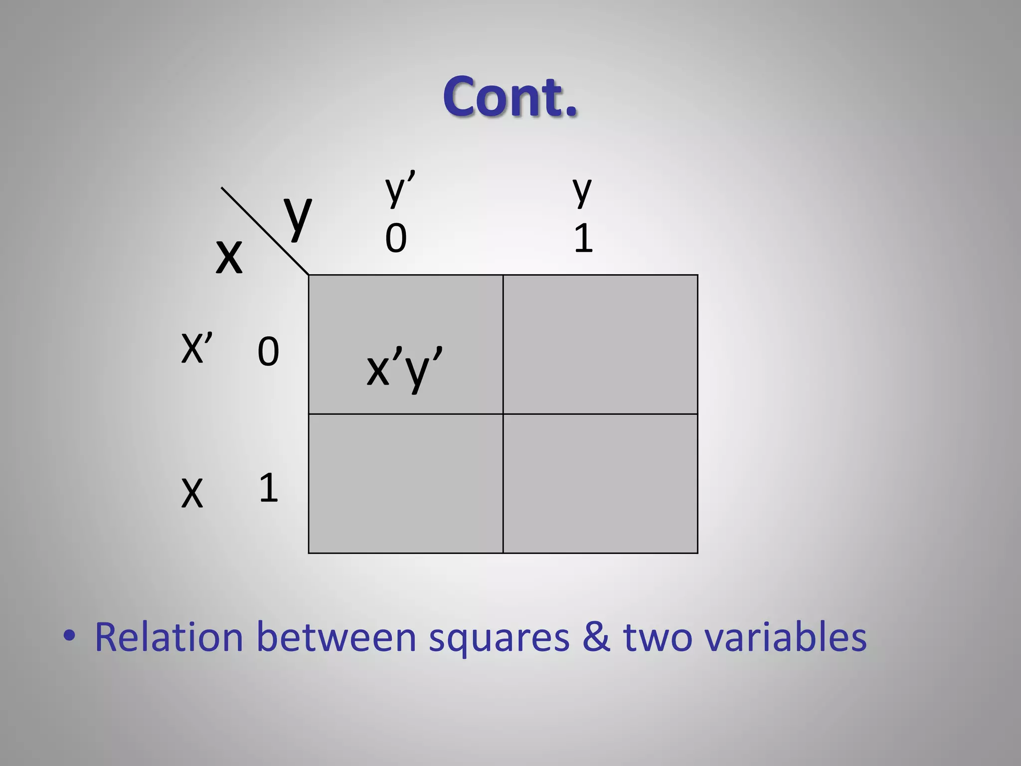 Cont. 
y’ y 
0 1 
x’y’ 
x 
y 
0 
1 
X’ 
X 
• Relation between squares & two variables 
 
