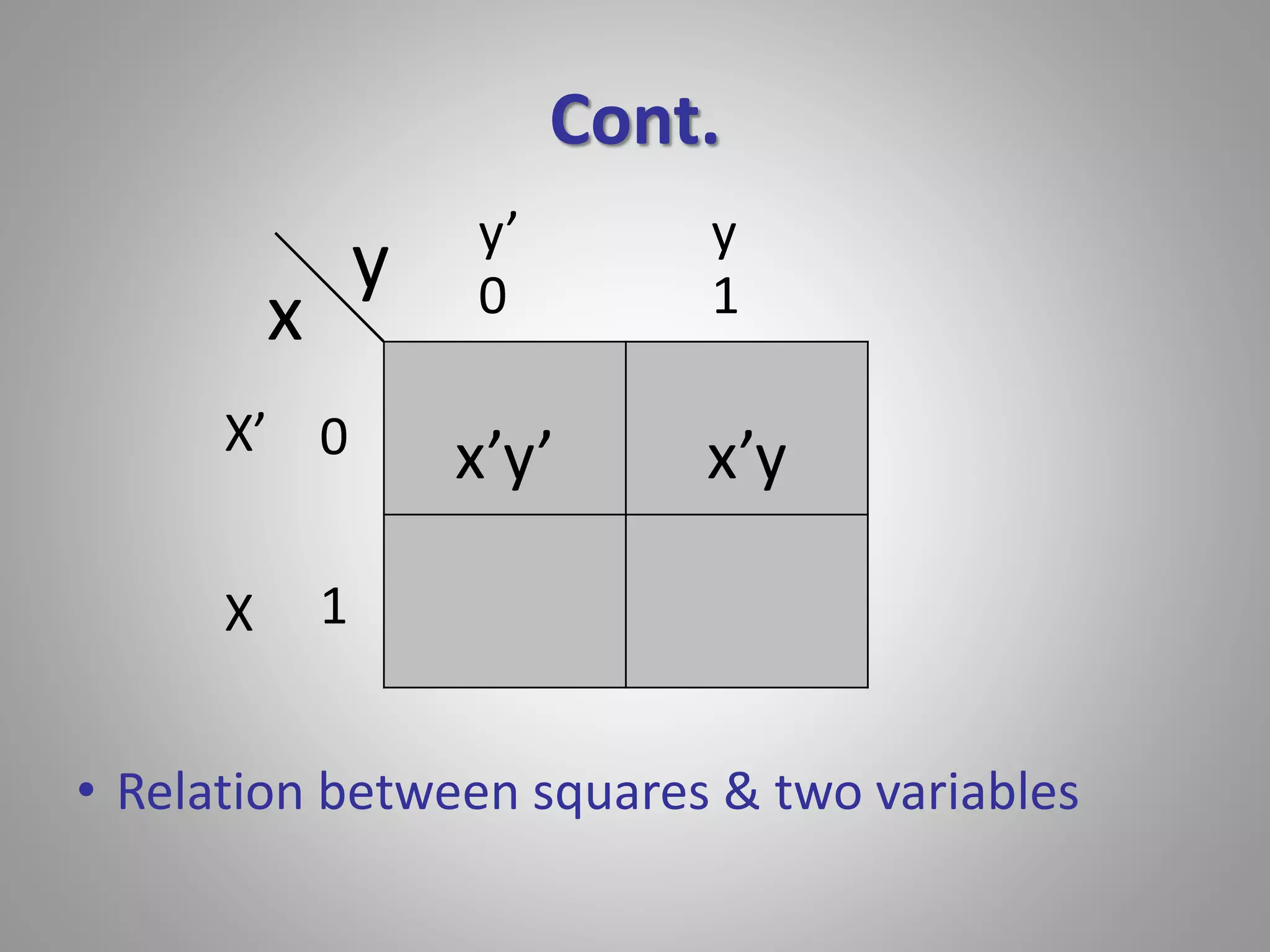 Cont. 
y’ y 
0 1 
x’y’ x’y 
x 
y 
0 
1 
X’ 
X 
• Relation between squares & two variables 
 