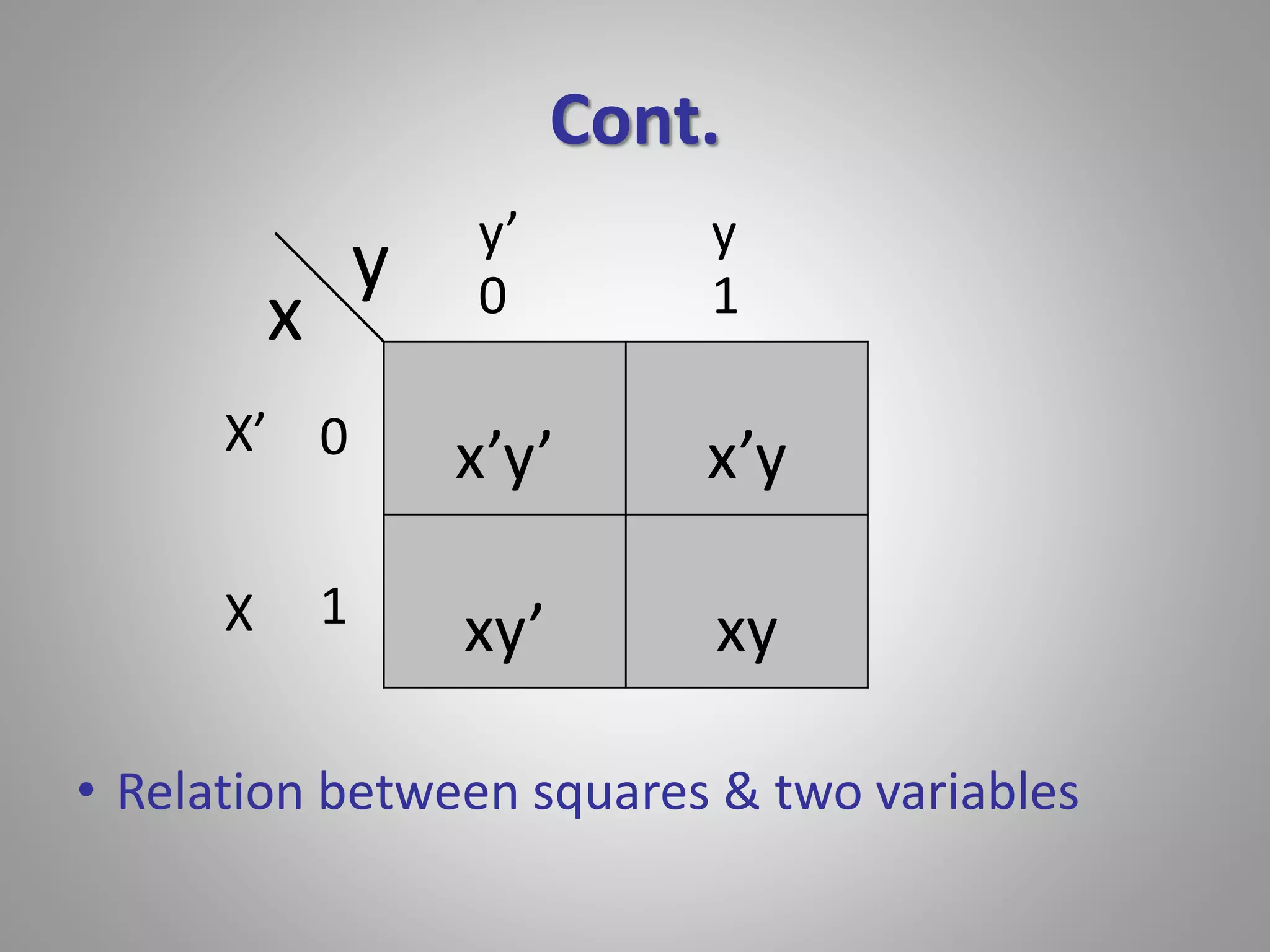 Cont. 
y’ y 
0 1 
x’y’ x’y 
xy’ xy 
x 
y 
0 
1 
X’ 
X 
• Relation between squares & two variables 
 