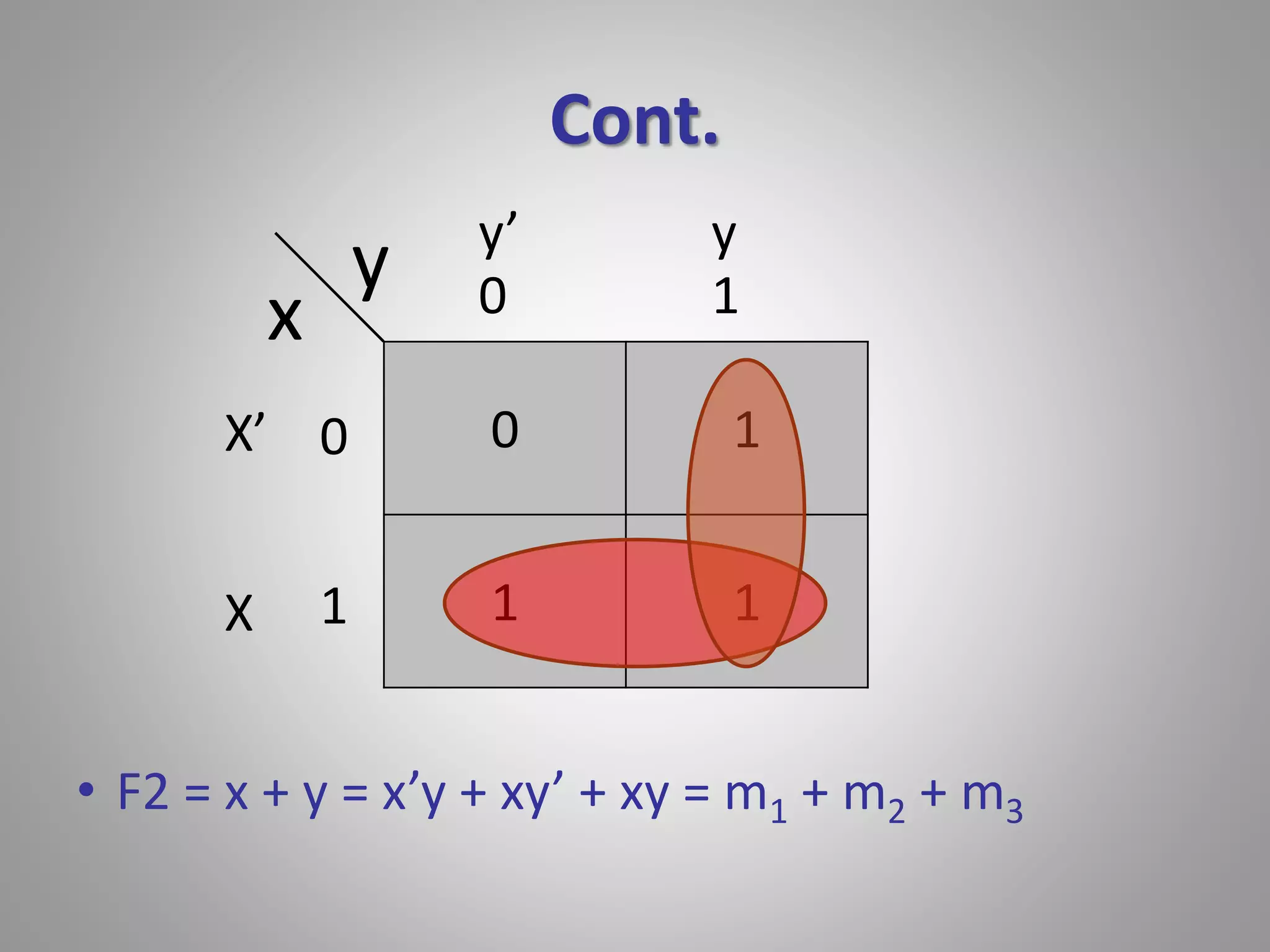 Cont. 
y’ y 
0 1 
0 1 
1 1 
x 
y 
0 
1 
X’ 
X 
• F2 = x + y = x’y + xy’ + xy = m1 + m2 + m3 
 