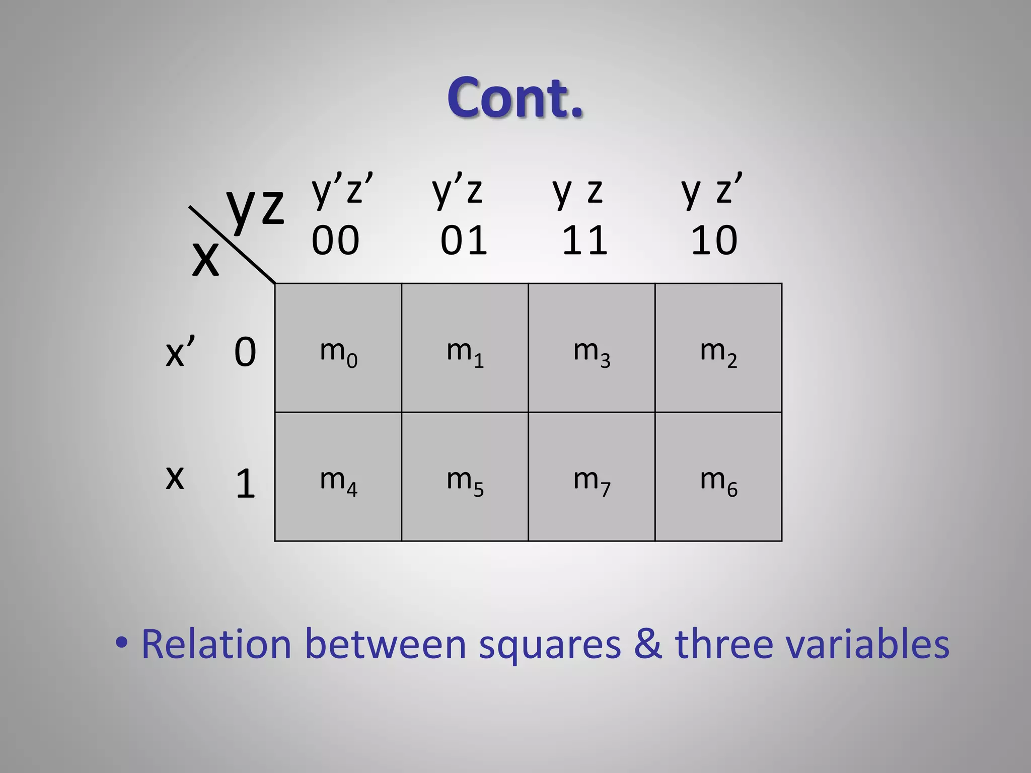 Cont. 
x 
yz 
0 
1 
y’z’ y’z y z y z’ 
00 01 11 10 
x’ 
x 
m0 m1 m3 m2 
m4 m5 m7 m6 
• Relation between squares & three variables 
 