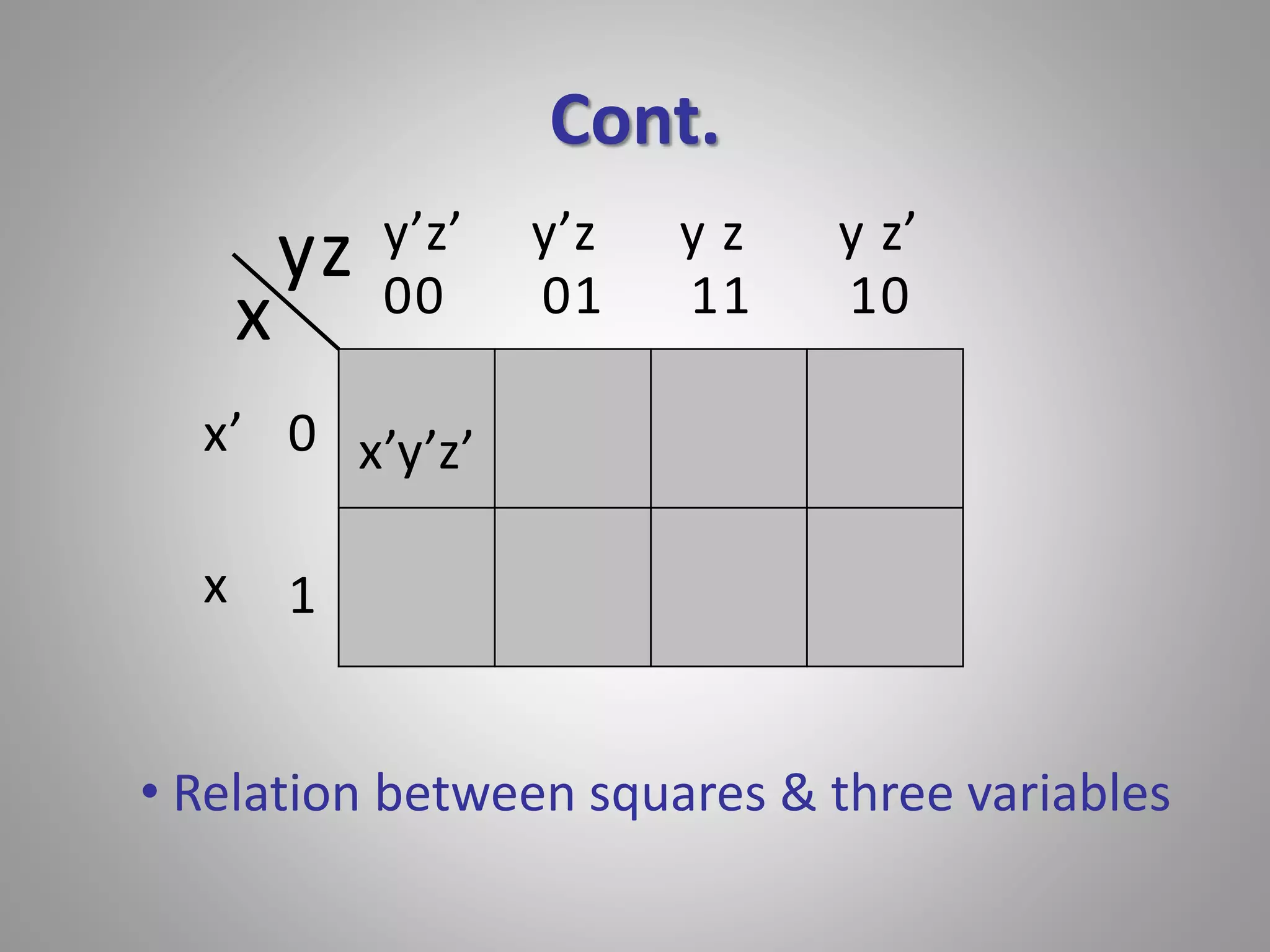 Cont. 
x 
yz 
y’z’ y’z y z y z’ 
x’ 0 
x’y’z’ 
1 
00 01 11 10 
x 
• Relation between squares & three variables 
 