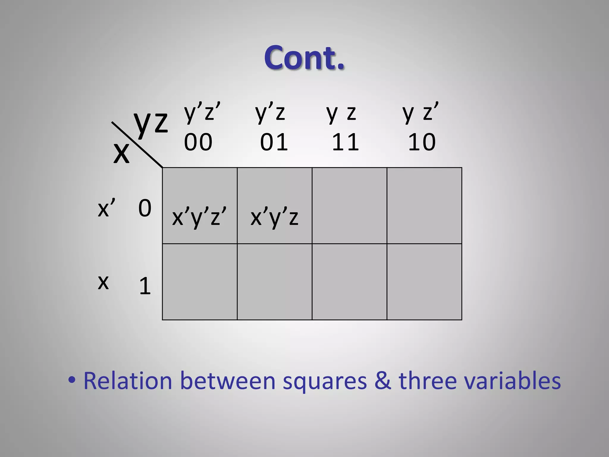 Cont. 
x 
yz 
y’z’ y’z y z y z’ 
x’ 0 
x’y’z’ x’y’z 
1 
00 01 11 10 
x 
• Relation between squares & three variables 
 