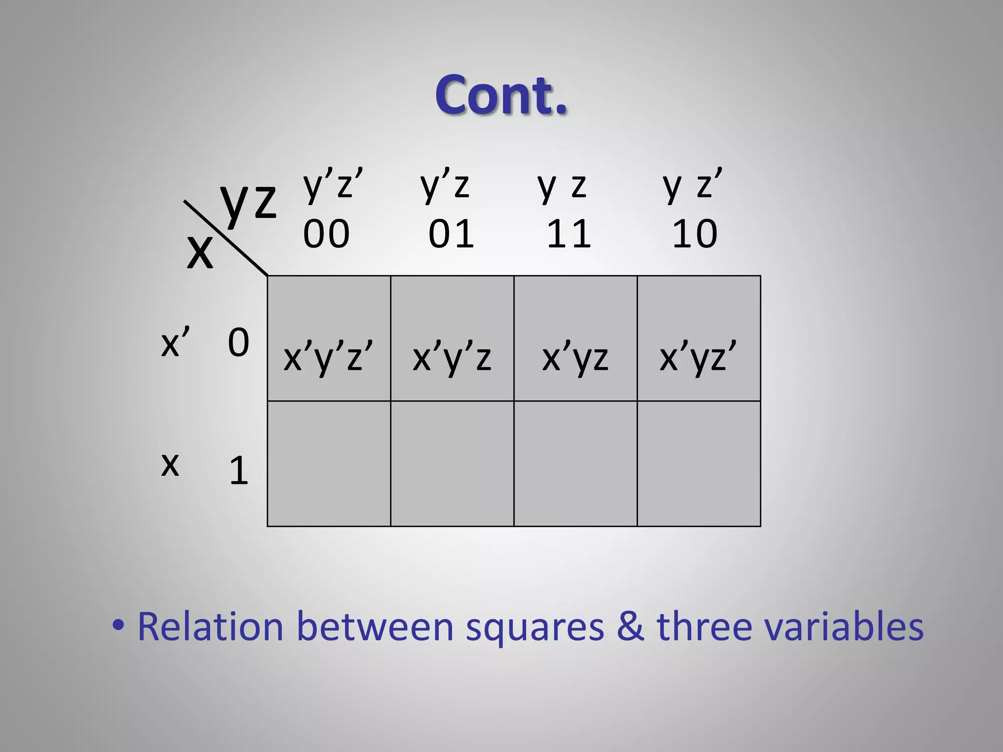 Cont. 
x 
yz 
y’z’ y’z y z y z’ 
x’ 0 
x’y’z’ x’y’z x’yz x’yz’ 
1 
00 01 11 10 
x 
• Relation between squares & three variables 
 