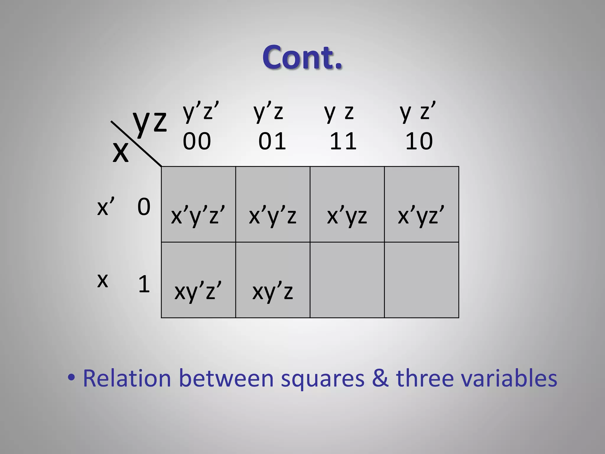 Cont. 
x 
yz 
y’z’ y’z y z y z’ 
x’ 0 
x’y’z’ x’y’z x’yz x’yz’ 
1 
00 01 11 10 
xy’z’ xy’z 
x 
• Relation between squares & three variables 
 
