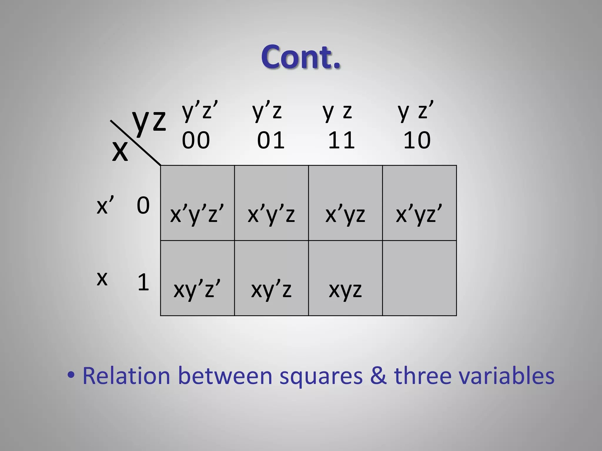 Cont. 
x 
yz 
y’z’ y’z y z y z’ 
x’ 0 
x’y’z’ x’y’z x’yz x’yz’ 
1 
00 01 11 10 
xy’z’ xy’z xyz 
x 
• Relation between squares & three variables 
 