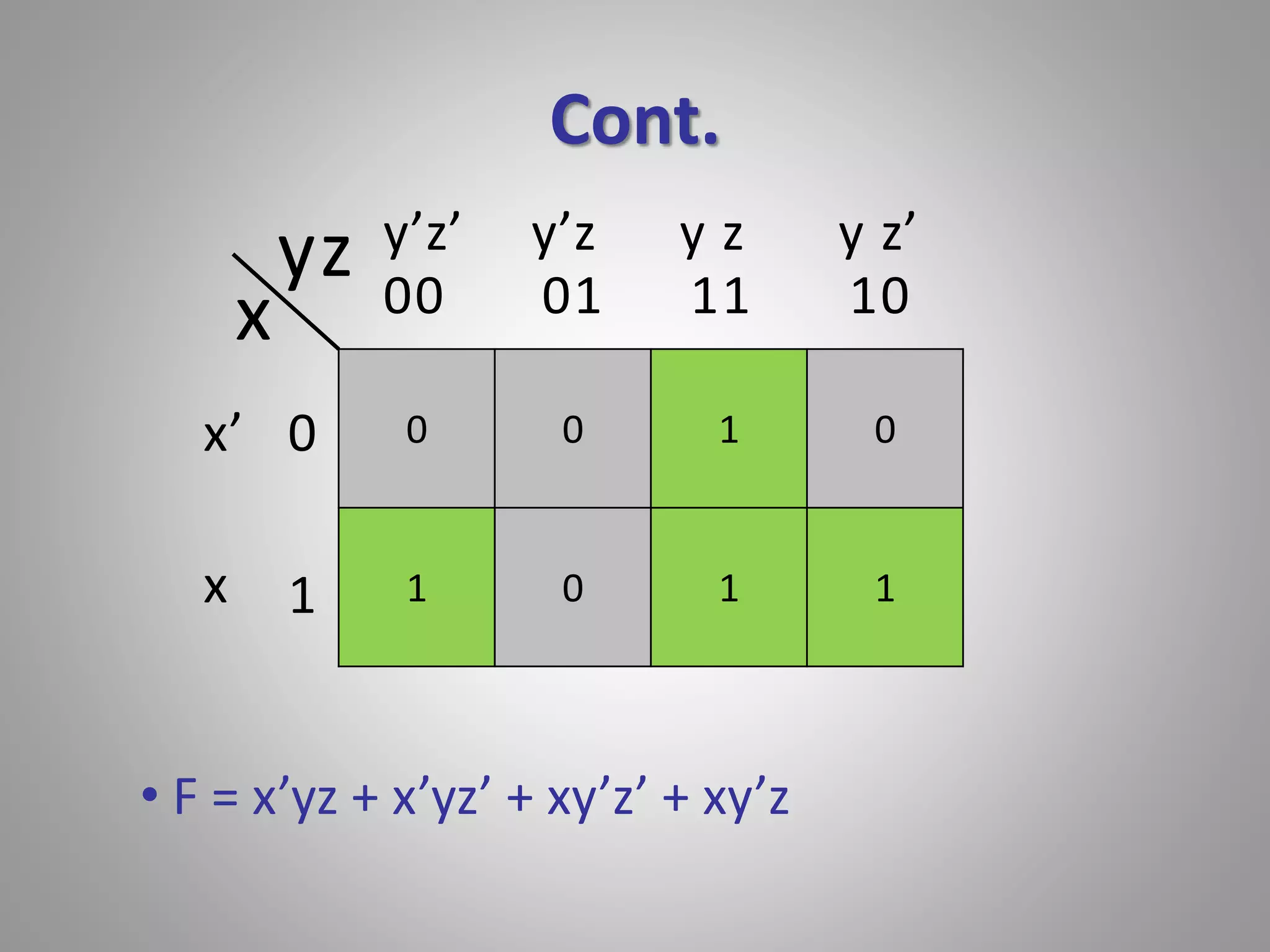 Cont. 
x 
yz 
0 
1 
y’z’ y’z y z y z’ 
00 01 11 10 
x’ 
x 
0 0 1 0 
1 0 1 1 
• F = x’yz + x’yz’ + xy’z’ + xy’z 
 