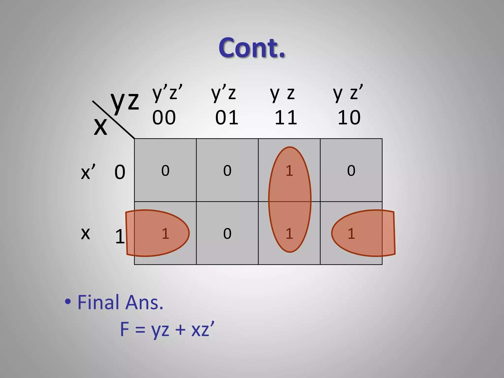 Cont. 
x 
yz 
0 
1 
y’z’ y’z y z y z’ 
00 01 11 10 
x’ 
x 
0 0 1 0 
1 0 1 1 
• Final Ans. 
F = yz + xz’ 
 