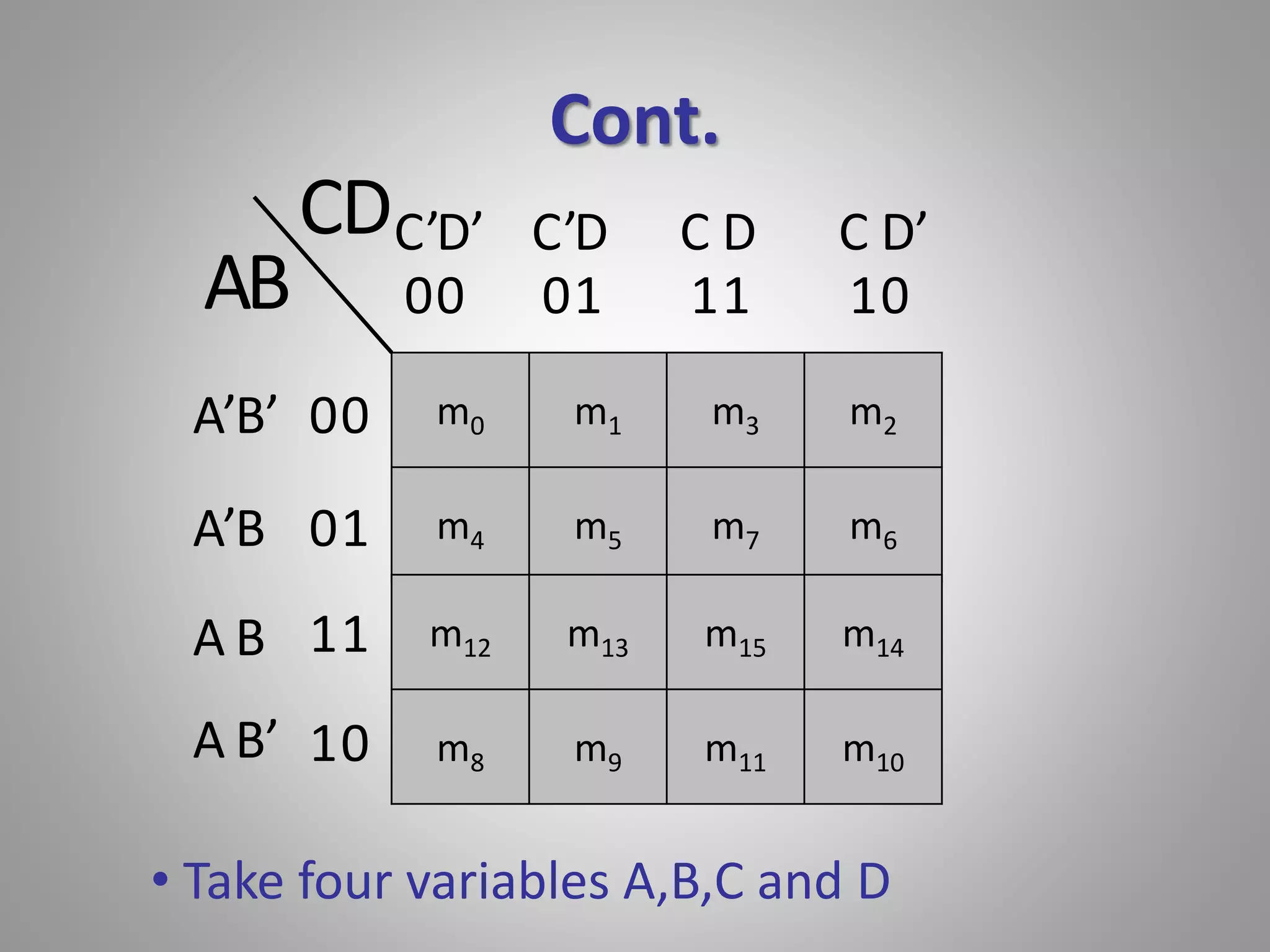 Cont. 
C’D’ C’D C D C D’ 
00 01 11 10 
m0 m1 m3 m2 
m4 m5 m7 m6 
m12 m13 m15 m14 
m8 m9 m11 m10 
00 
01 
11 
10 
AB 
A’B’ 
A’B 
A B 
A B’ 
CD 
• Take four variables A,B,C and D 
 