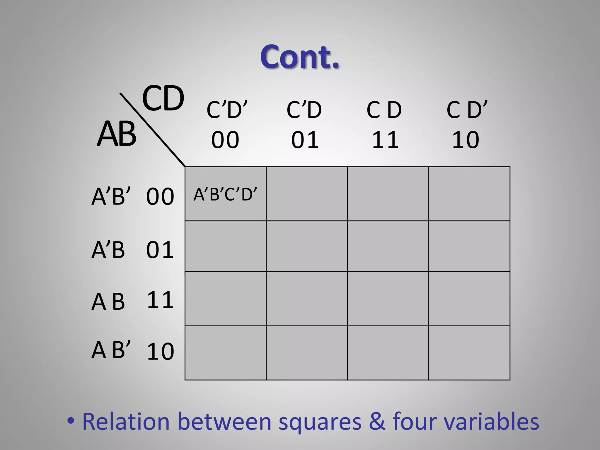Cont. 
C’D’ C’D C D C D’ 
00 01 11 10 
A’B’C’D’ 
00 
01 
11 
10 
AB 
A’B’ 
A’B 
A B 
A B’ 
CD 
• Relation between squares & four variables 
 