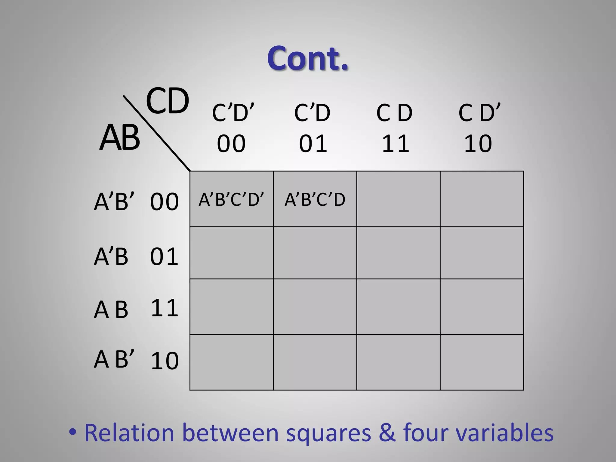 Cont. 
C’D’ C’D C D C D’ 
00 01 11 10 
A’B’C’D’ A’B’C’D 
00 
01 
11 
10 
AB 
A’B’ 
A’B 
A B 
A B’ 
CD 
• Relation between squares & four variables 
 