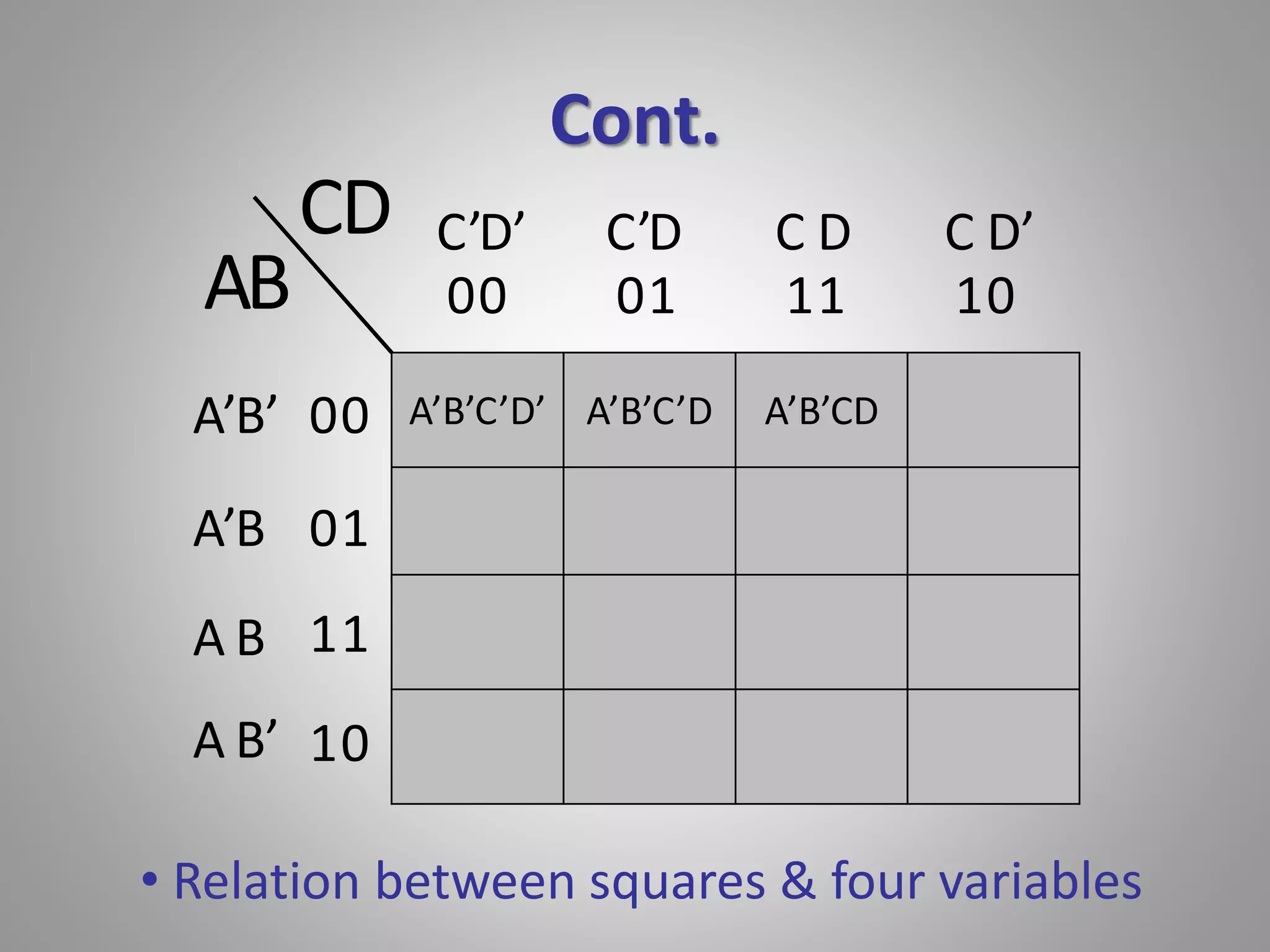 Cont. 
C’D’ C’D C D C D’ 
00 01 11 10 
A’B’C’D’ A’B’C’D A’B’CD 
00 
01 
11 
10 
AB 
A’B’ 
A’B 
A B 
A B’ 
CD 
• Relation between squares & four variables 
 