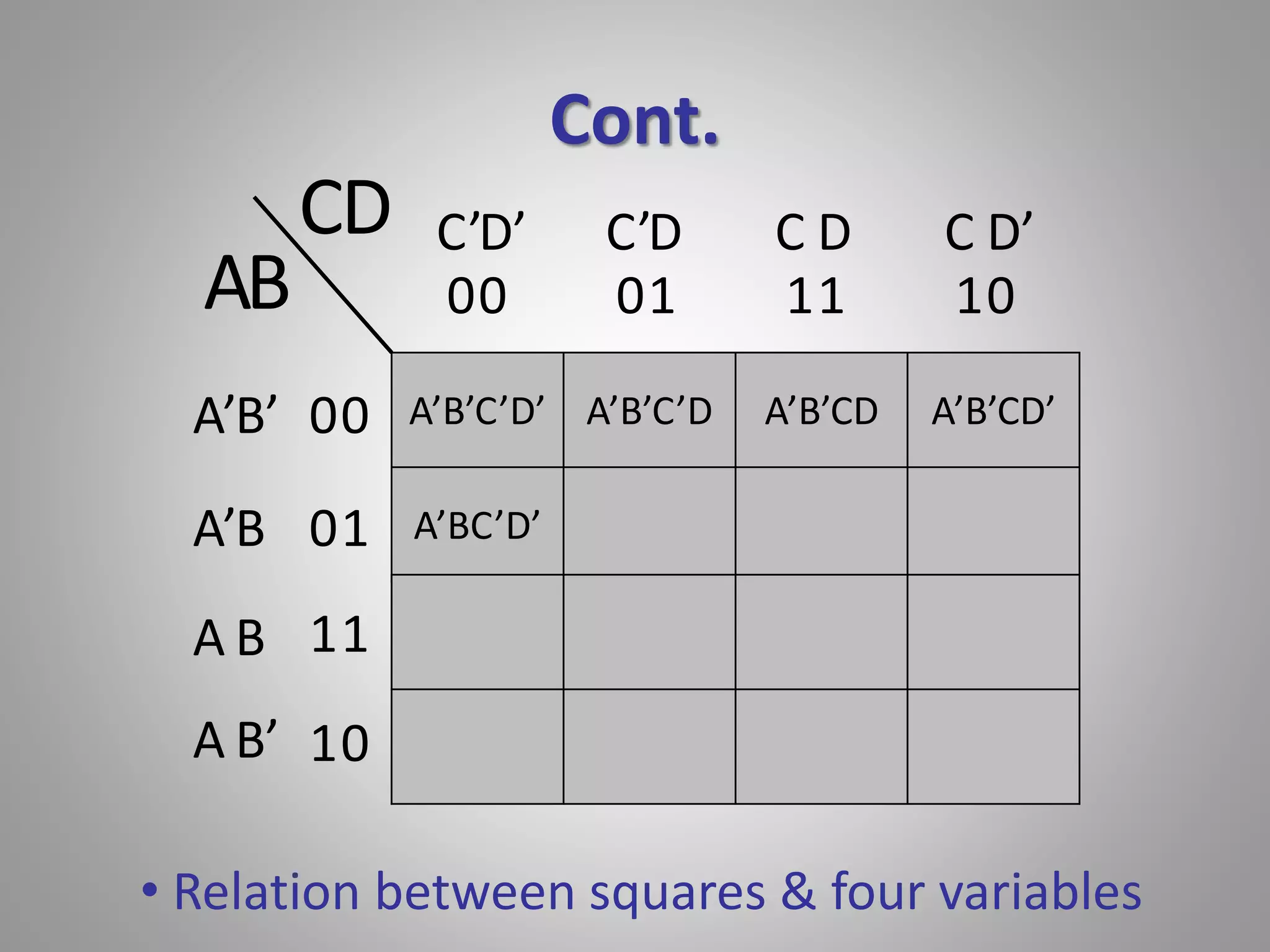 Cont. 
C’D’ C’D C D C D’ 
00 01 11 10 
A’B’C’D’ A’B’C’D A’B’CD A’B’CD’ 
A’BC’D’ 
00 
01 
11 
10 
AB 
A’B’ 
A’B 
A B 
A B’ 
CD 
• Relation between squares & four variables 
 