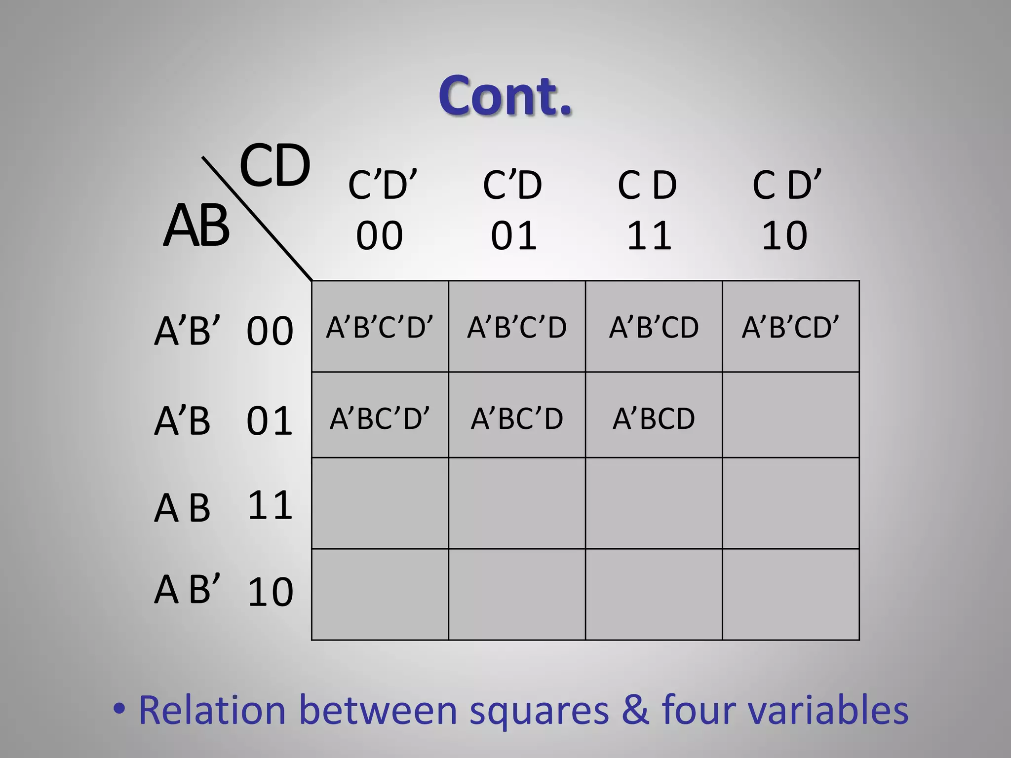 Cont. 
C’D’ C’D C D C D’ 
00 01 11 10 
A’B’C’D’ A’B’C’D A’B’CD A’B’CD’ 
A’BC’D’ A’BC’D A’BCD 
00 
01 
11 
10 
AB 
A’B’ 
A’B 
A B 
A B’ 
CD 
• Relation between squares & four variables 
 