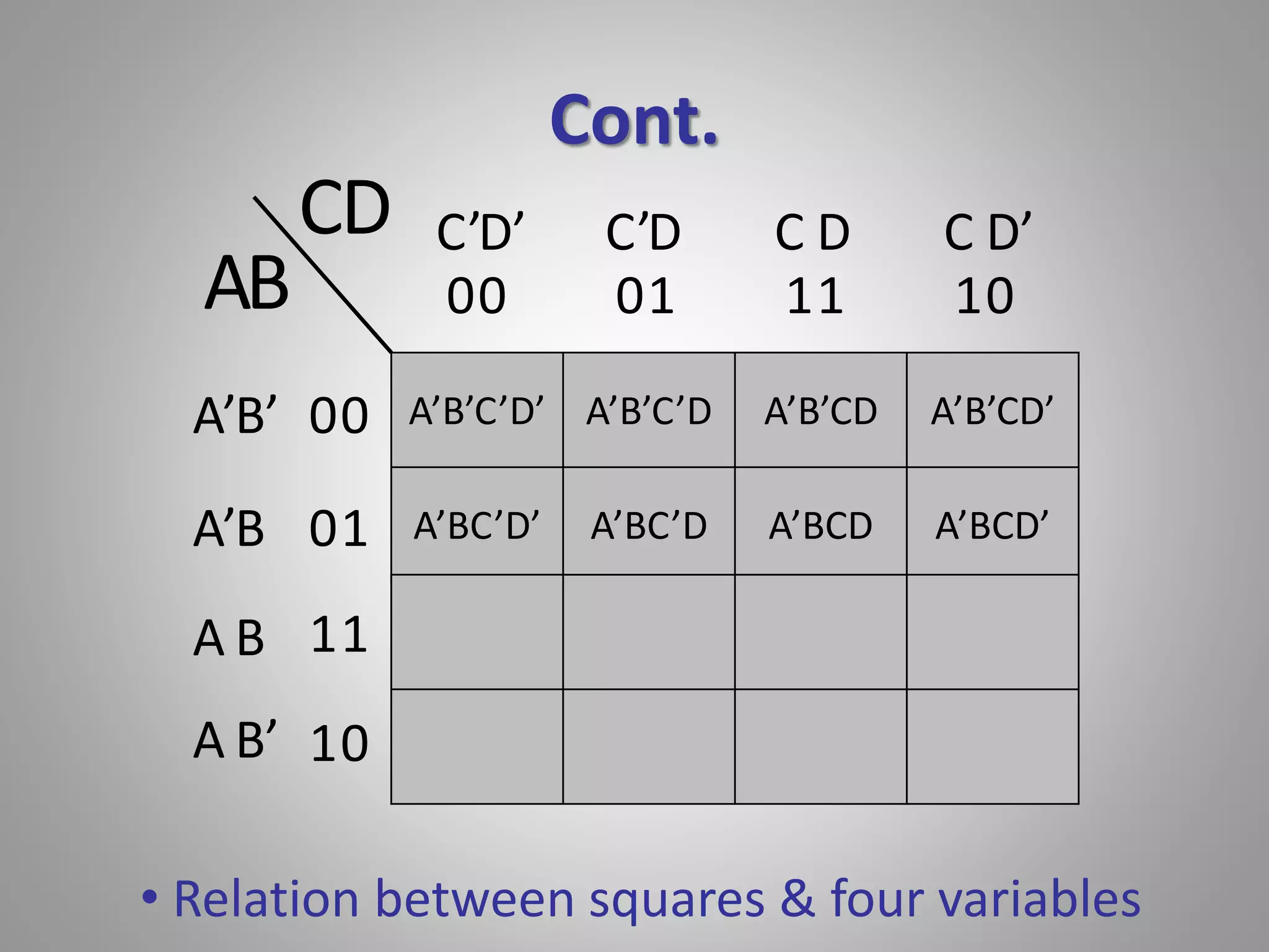 Cont. 
C’D’ C’D C D C D’ 
00 01 11 10 
A’B’C’D’ A’B’C’D A’B’CD A’B’CD’ 
A’BC’D’ A’BC’D A’BCD A’BCD’ 
00 
01 
11 
10 
AB 
A’B’ 
A’B 
A B 
A B’ 
CD 
• Relation between squares & four variables 
 