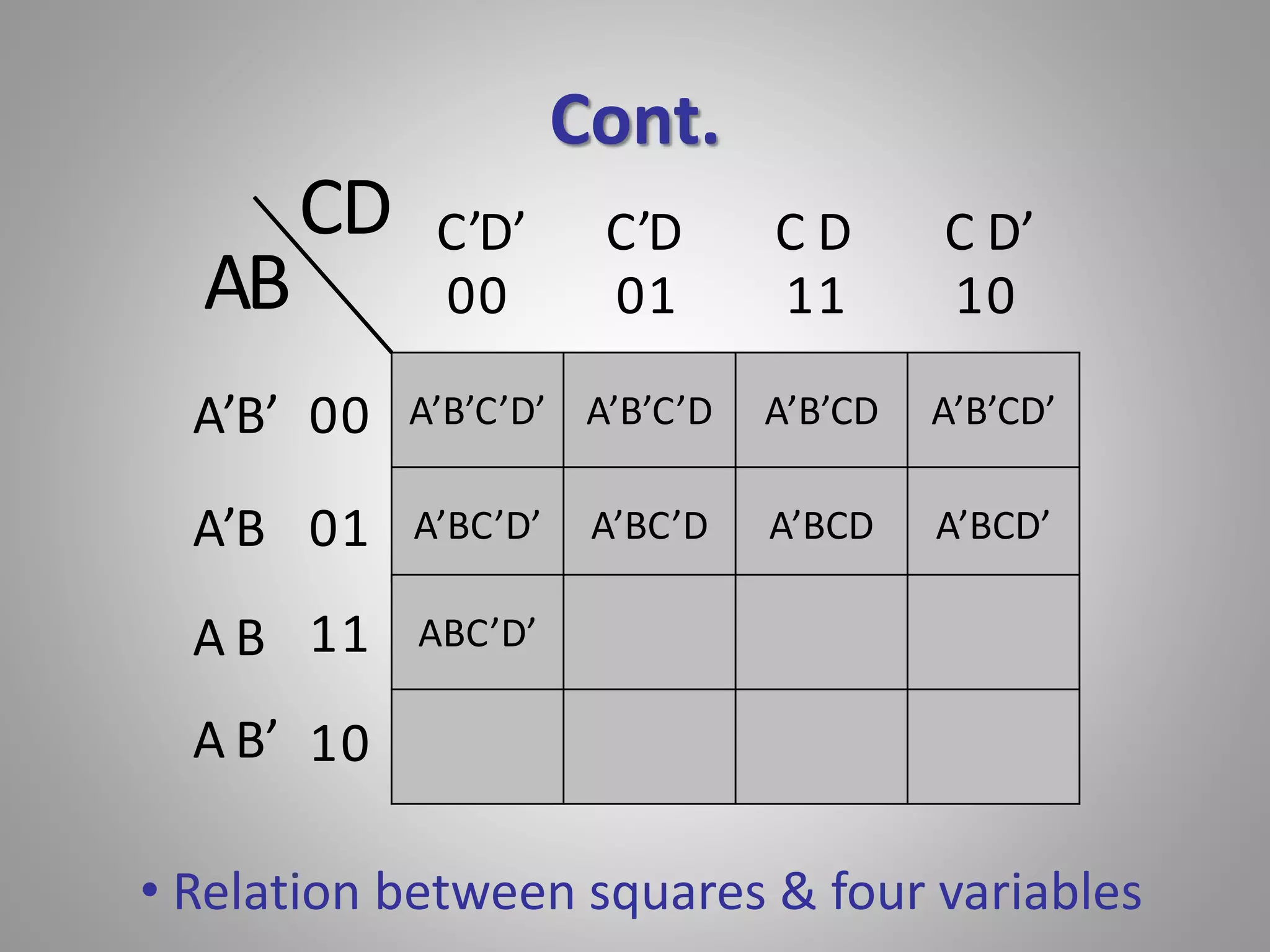 Cont. 
C’D’ C’D C D C D’ 
00 01 11 10 
A’B’C’D’ A’B’C’D A’B’CD A’B’CD’ 
A’BC’D’ A’BC’D A’BCD A’BCD’ 
ABC’D’ 
00 
01 
11 
10 
AB 
A’B’ 
A’B 
A B 
A B’ 
CD 
• Relation between squares & four variables 
 