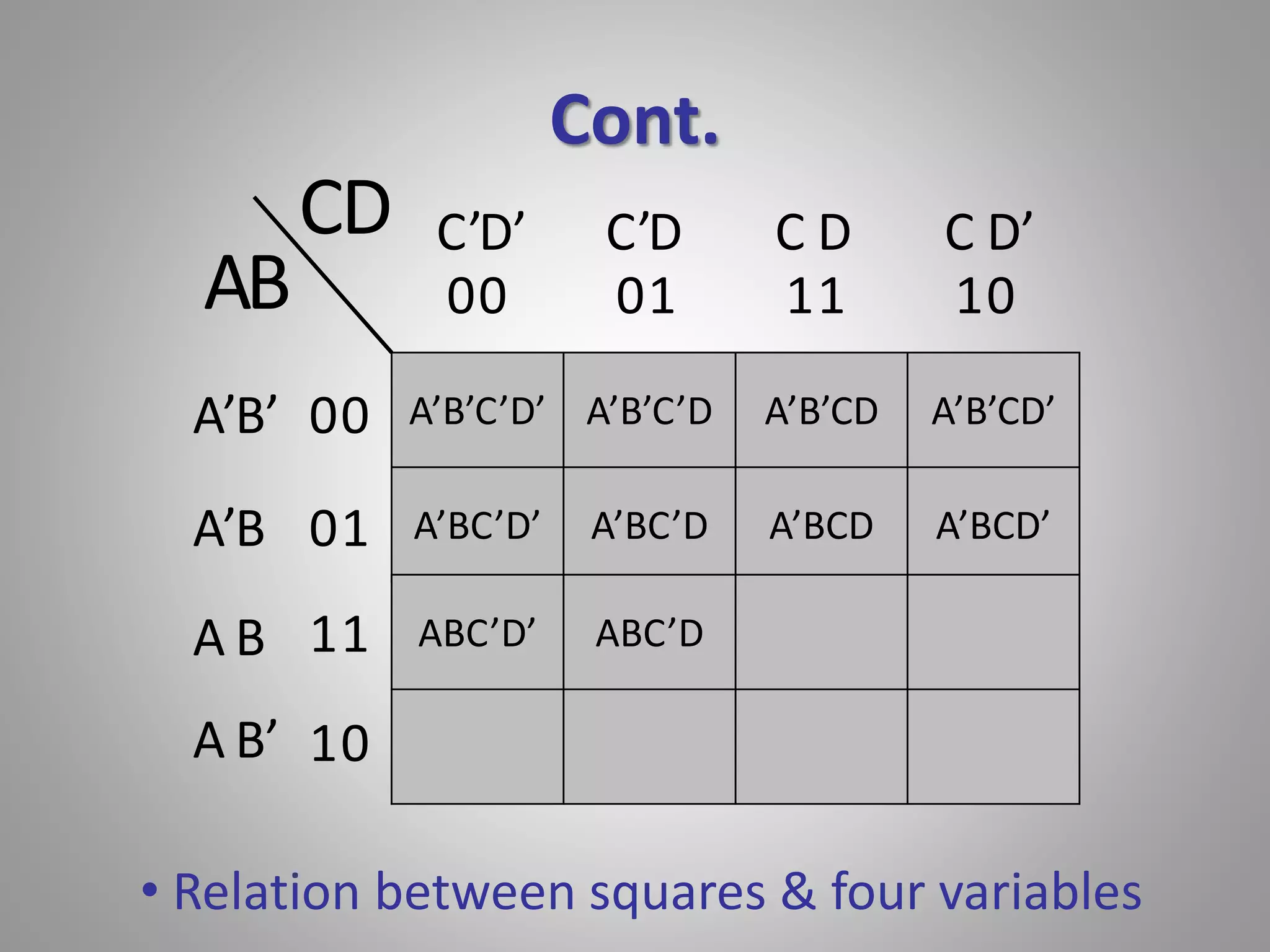 Cont. 
C’D’ C’D C D C D’ 
00 01 11 10 
A’B’C’D’ A’B’C’D A’B’CD A’B’CD’ 
A’BC’D’ A’BC’D A’BCD A’BCD’ 
ABC’D’ ABC’D 
00 
01 
11 
10 
AB 
A’B’ 
A’B 
A B 
A B’ 
CD 
• Relation between squares & four variables 
 