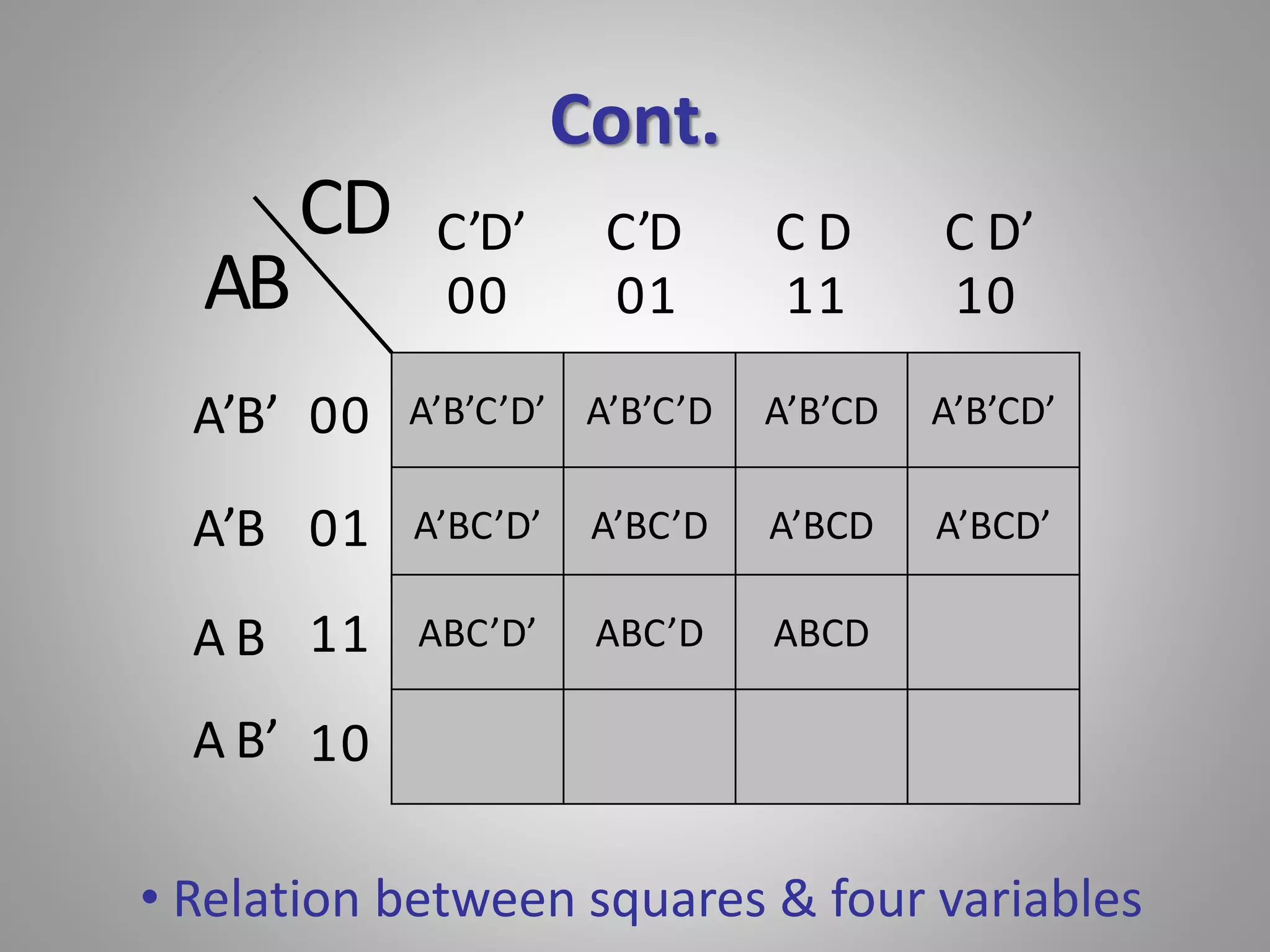 Cont. 
C’D’ C’D C D C D’ 
00 01 11 10 
A’B’C’D’ A’B’C’D A’B’CD A’B’CD’ 
A’BC’D’ A’BC’D A’BCD A’BCD’ 
ABC’D’ ABC’D ABCD 
00 
01 
11 
10 
AB 
A’B’ 
A’B 
A B 
A B’ 
CD 
• Relation between squares & four variables 
 