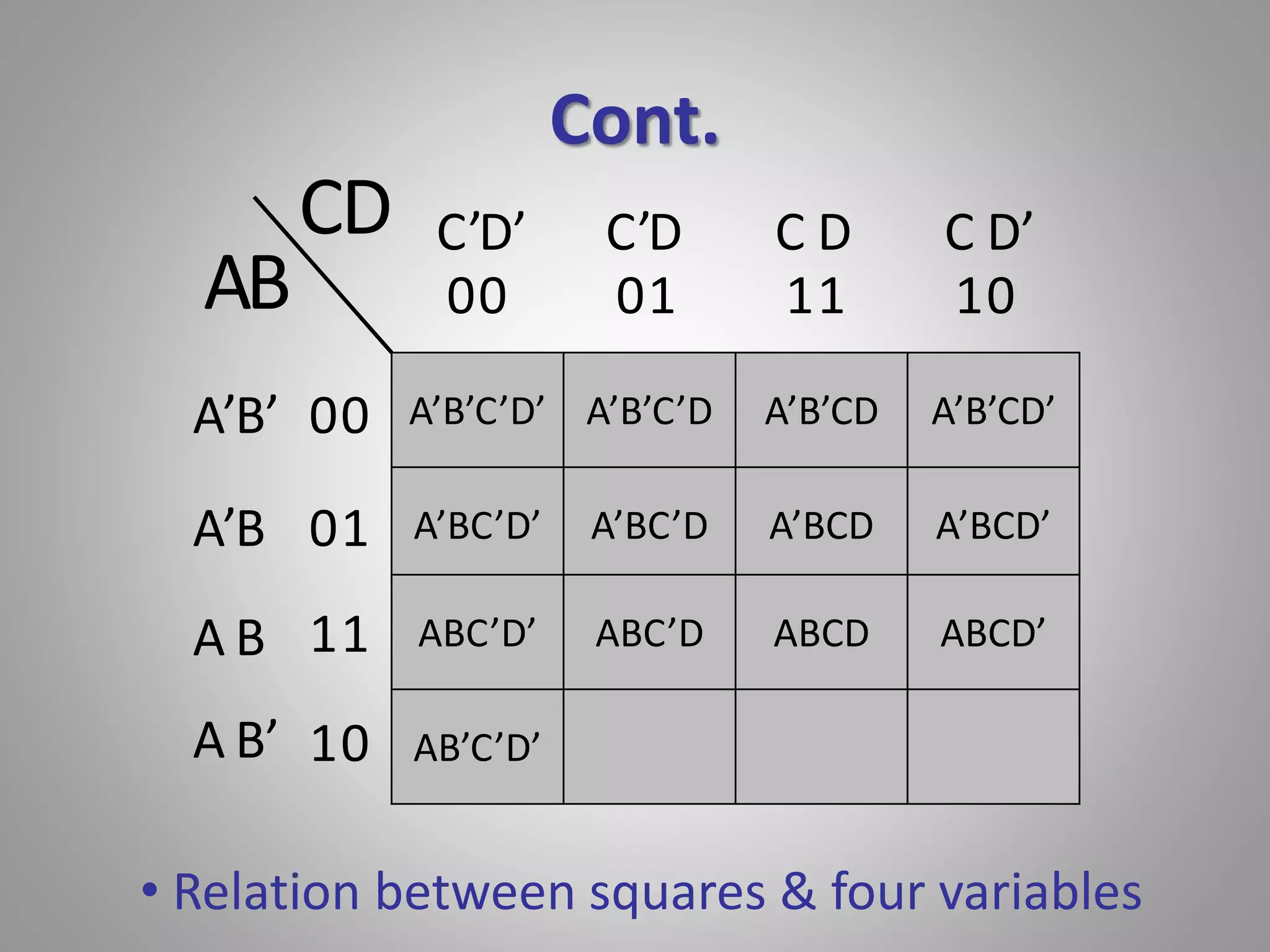 Cont. 
C’D’ C’D C D C D’ 
00 01 11 10 
A’B’C’D’ A’B’C’D A’B’CD A’B’CD’ 
A’BC’D’ A’BC’D A’BCD A’BCD’ 
ABC’D’ ABC’D ABCD ABCD’ 
AB’C’D’ 
00 
01 
11 
10 
AB 
A’B’ 
A’B 
A B 
A B’ 
CD 
• Relation between squares & four variables 
 