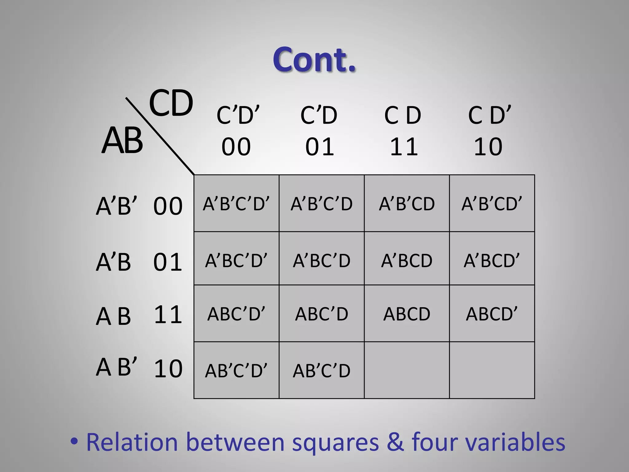 Cont. 
C’D’ C’D C D C D’ 
00 01 11 10 
A’B’C’D’ A’B’C’D A’B’CD A’B’CD’ 
A’BC’D’ A’BC’D A’BCD A’BCD’ 
ABC’D’ ABC’D ABCD ABCD’ 
AB’C’D’ AB’C’D 
00 
01 
11 
10 
AB 
A’B’ 
A’B 
A B 
A B’ 
CD 
• Relation between squares & four variables 
 