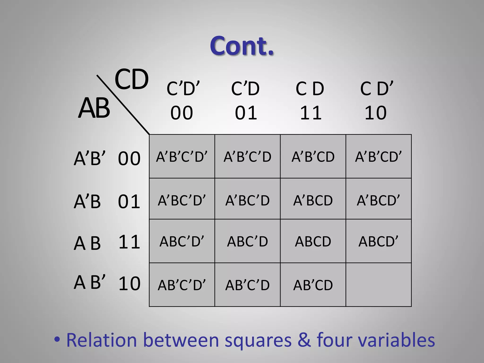 Cont. 
C’D’ C’D C D C D’ 
00 01 11 10 
A’B’C’D’ A’B’C’D A’B’CD A’B’CD’ 
A’BC’D’ A’BC’D A’BCD A’BCD’ 
ABC’D’ ABC’D ABCD ABCD’ 
AB’C’D’ AB’C’D AB’CD 
00 
01 
11 
10 
AB 
A’B’ 
A’B 
A B 
A B’ 
CD 
• Relation between squares & four variables 
 