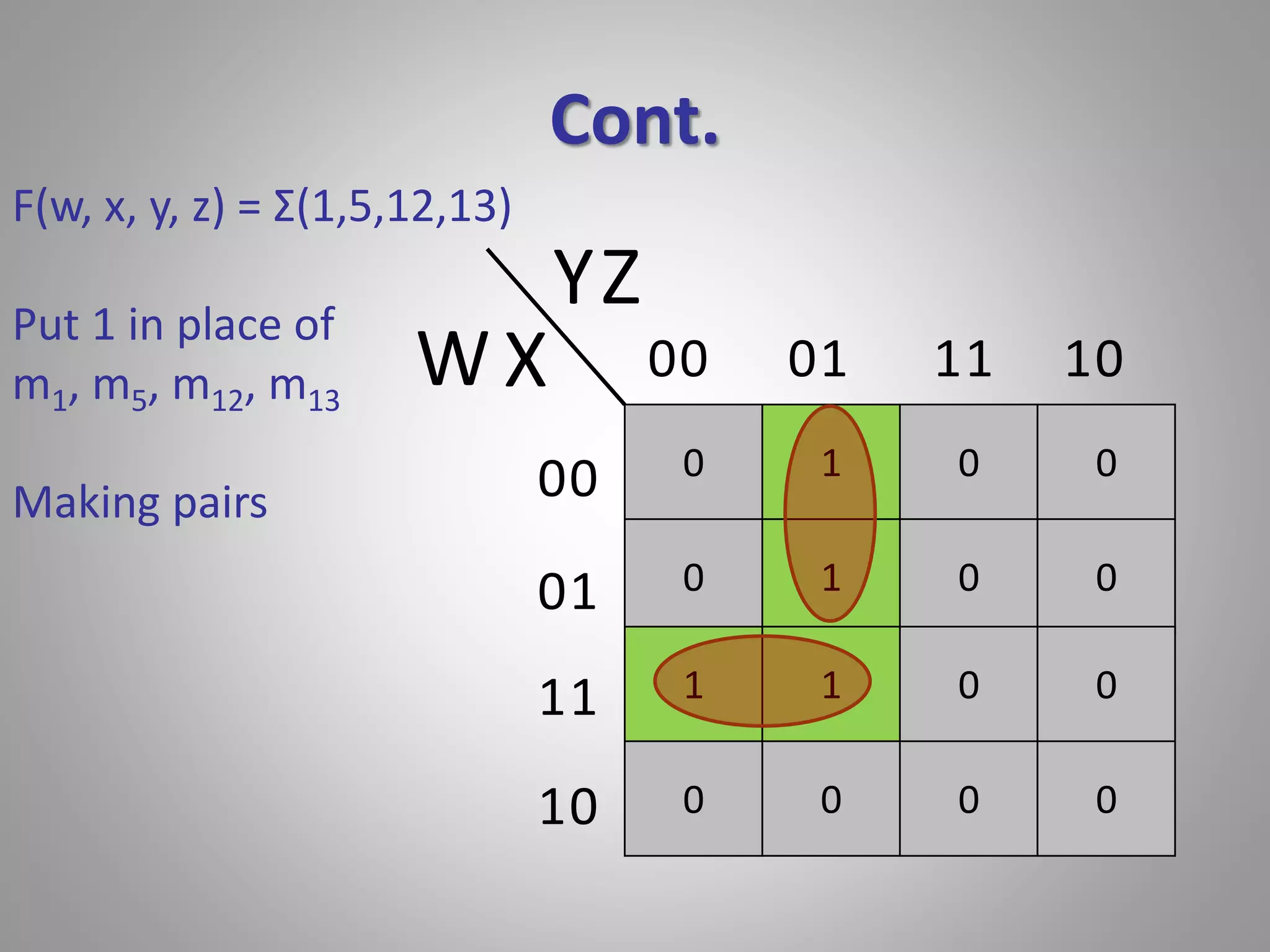 Cont. 
0 1 0 0 
0 1 0 0 
1 1 0 0 
0 0 0 0 
W 
Z 
X 
Y 
00 01 11 10 
00 
01 
11 
10 
F(w, x, y, z) = Σ(1,5,12,13) 
Put 1 in place of 
m1, m5, m12, m13 
Making pairs 
 