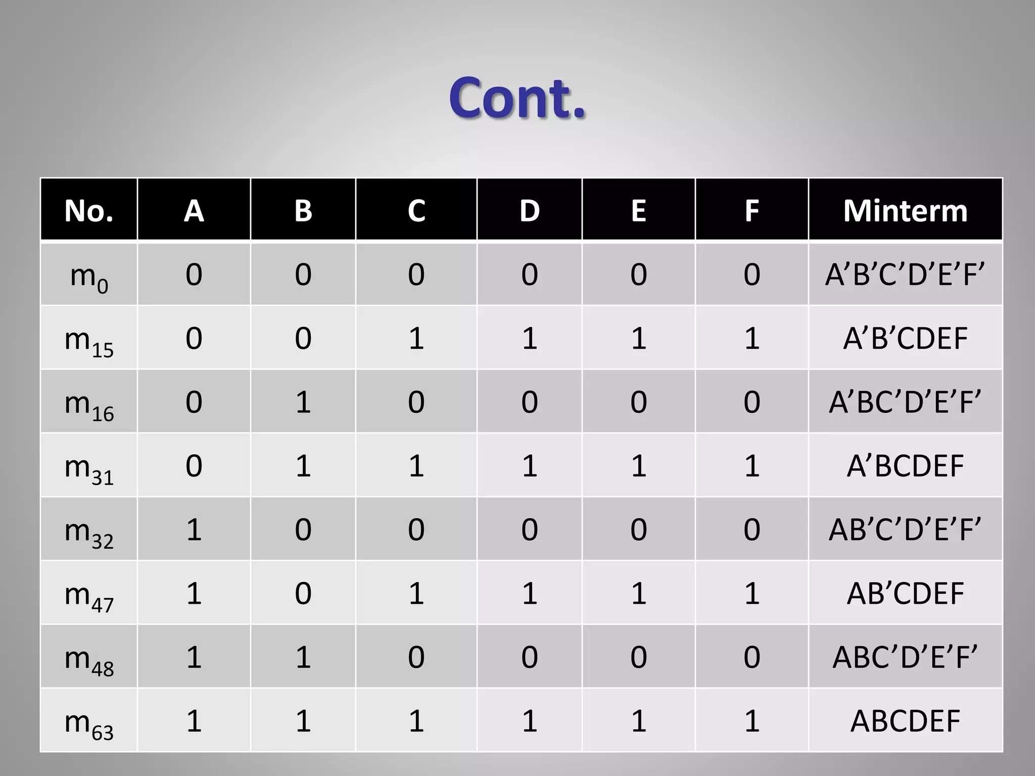 Cont. 
No. A B C D E F Minterm 
m0 0 0 0 0 0 0 A’B’C’D’E’F’ 
m15 0 0 1 1 1 1 A’B’CDEF 
m16 0 1 0 0 0 0 A’BC’D’E’F’ 
m31 0 1 1 1 1 1 A’BCDEF 
m32 1 0 0 0 0 0 AB’C’D’E’F’ 
m47 1 0 1 1 1 1 AB’CDEF 
m48 1 1 0 0 0 0 ABC’D’E’F’ 
m63 1 1 1 1 1 1 ABCDEF 
 