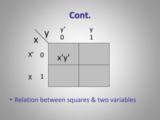Cont. 
y’ y 
0 1 
x’y’ 
x 
y 
0 
1 
X’ 
X 
• Relation between squares & two variables 
 