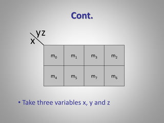 Cont. 
m0 m1 m3 m2 
m4 m5 m7 m6 
x 
yz 
• Take three variables x, y and z 
 