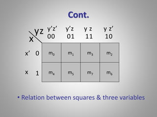 Cont. 
x 
yz 
0 
1 
y’z’ y’z y z y z’ 
00 01 11 10 
x’ 
x 
m0 m1 m3 m2 
m4 m5 m7 m6 
• Relation between squares & three variables 
 