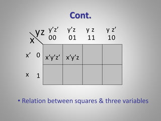 Cont. 
x 
yz 
y’z’ y’z y z y z’ 
x’ 0 
x’y’z’ x’y’z 
1 
00 01 11 10 
x 
• Relation between squares & three variables 
 
