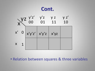Cont. 
x 
yz 
y’z’ y’z y z y z’ 
x’ 0 
x’y’z’ x’y’z x’yz 
1 
00 01 11 10 
x 
• Relation between squares & three variables 
 