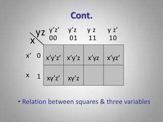 Cont. 
x 
yz 
y’z’ y’z y z y z’ 
x’ 0 
x’y’z’ x’y’z x’yz x’yz’ 
1 
00 01 11 10 
xy’z’ xy’z 
x 
• Relation between squares & three variables 
 