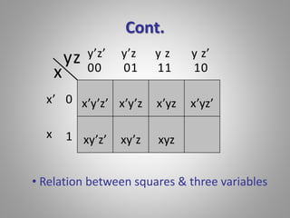 Cont. 
x 
yz 
y’z’ y’z y z y z’ 
x’ 0 
x’y’z’ x’y’z x’yz x’yz’ 
1 
00 01 11 10 
xy’z’ xy’z xyz 
x 
• Relation between squares & three variables 
 