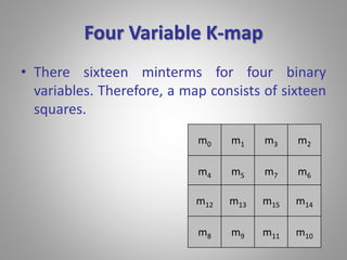 Four Variable K-map 
• There sixteen minterms for four binary 
variables. Therefore, a map consists of sixteen 
squares. 
m0 m1 m3 m2 
m4 m5 m7 m6 
m12 m13 m15 m14 
m8 m9 m11 m10 
 