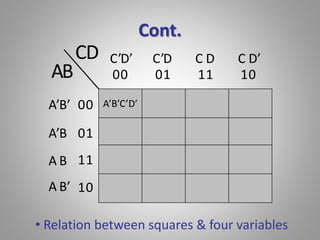 Cont. 
C’D’ C’D C D C D’ 
00 01 11 10 
A’B’C’D’ 
00 
01 
11 
10 
AB 
A’B’ 
A’B 
A B 
A B’ 
CD 
• Relation between squares & four variables 
 