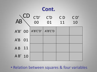 Cont. 
C’D’ C’D C D C D’ 
00 01 11 10 
A’B’C’D’ A’B’C’D 
00 
01 
11 
10 
AB 
A’B’ 
A’B 
A B 
A B’ 
CD 
• Relation between squares & four variables 
 