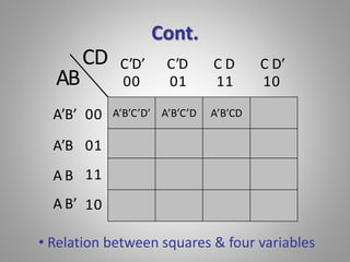 Cont. 
C’D’ C’D C D C D’ 
00 01 11 10 
A’B’C’D’ A’B’C’D A’B’CD 
00 
01 
11 
10 
AB 
A’B’ 
A’B 
A B 
A B’ 
CD 
• Relation between squares & four variables 
 