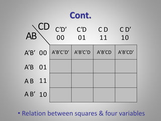Cont. 
C’D’ C’D C D C D’ 
00 01 11 10 
A’B’C’D’ A’B’C’D A’B’CD A’B’CD’ 
00 
01 
11 
10 
AB 
A’B’ 
A’B 
A B 
A B’ 
CD 
• Relation between squares & four variables 
 