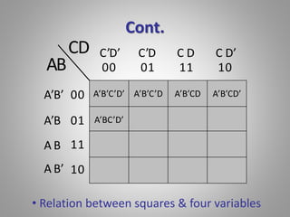 Cont. 
C’D’ C’D C D C D’ 
00 01 11 10 
A’B’C’D’ A’B’C’D A’B’CD A’B’CD’ 
A’BC’D’ 
00 
01 
11 
10 
AB 
A’B’ 
A’B 
A B 
A B’ 
CD 
• Relation between squares & four variables 
 