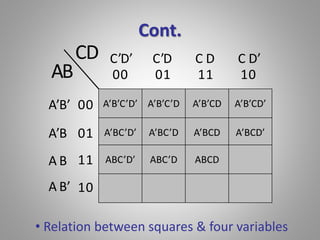 Cont. 
C’D’ C’D C D C D’ 
00 01 11 10 
A’B’C’D’ A’B’C’D A’B’CD A’B’CD’ 
A’BC’D’ A’BC’D A’BCD A’BCD’ 
ABC’D’ ABC’D ABCD 
00 
01 
11 
10 
AB 
A’B’ 
A’B 
A B 
A B’ 
CD 
• Relation between squares & four variables 
 