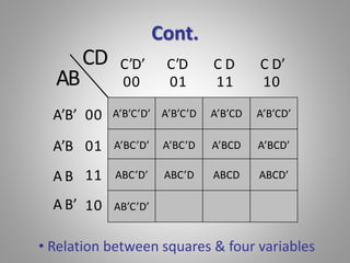 Cont. 
C’D’ C’D C D C D’ 
00 01 11 10 
A’B’C’D’ A’B’C’D A’B’CD A’B’CD’ 
A’BC’D’ A’BC’D A’BCD A’BCD’ 
ABC’D’ ABC’D ABCD ABCD’ 
AB’C’D’ 
00 
01 
11 
10 
AB 
A’B’ 
A’B 
A B 
A B’ 
CD 
• Relation between squares & four variables 
 