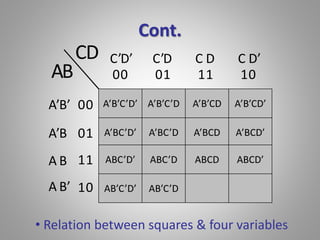 Cont. 
C’D’ C’D C D C D’ 
00 01 11 10 
A’B’C’D’ A’B’C’D A’B’CD A’B’CD’ 
A’BC’D’ A’BC’D A’BCD A’BCD’ 
ABC’D’ ABC’D ABCD ABCD’ 
AB’C’D’ AB’C’D 
00 
01 
11 
10 
AB 
A’B’ 
A’B 
A B 
A B’ 
CD 
• Relation between squares & four variables 
 