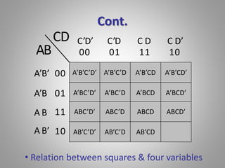 Cont. 
C’D’ C’D C D C D’ 
00 01 11 10 
A’B’C’D’ A’B’C’D A’B’CD A’B’CD’ 
A’BC’D’ A’BC’D A’BCD A’BCD’ 
ABC’D’ ABC’D ABCD ABCD’ 
AB’C’D’ AB’C’D AB’CD 
00 
01 
11 
10 
AB 
A’B’ 
A’B 
A B 
A B’ 
CD 
• Relation between squares & four variables 
 