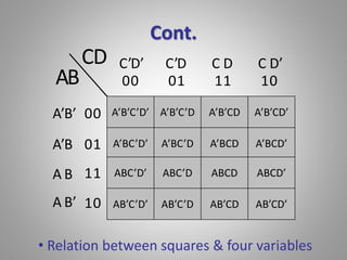 Cont. 
C’D’ C’D C D C D’ 
00 01 11 10 
A’B’C’D’ A’B’C’D A’B’CD A’B’CD’ 
A’BC’D’ A’BC’D A’BCD A’BCD’ 
ABC’D’ ABC’D ABCD ABCD’ 
AB’C’D’ AB’C’D AB’CD AB’CD’ 
00 
01 
11 
10 
AB 
A’B’ 
A’B 
A B 
A B’ 
CD 
• Relation between squares & four variables 
 