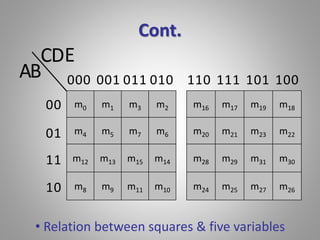 Cont. 
000 001 011 010 110 111 101 100 
m16 m17 m19 m18 
m20 m21 m23 m22 
m28 m29 m31 m30 
m24 m25 m27 m26 
E 
m0 m1 m3 m2 
m4 m5 m7 m6 
m12 m13 m15 m14 
m8 m9 m11 m10 
CD 
AB 
00 
01 
11 
10 
• Relation between squares & five variables 
 